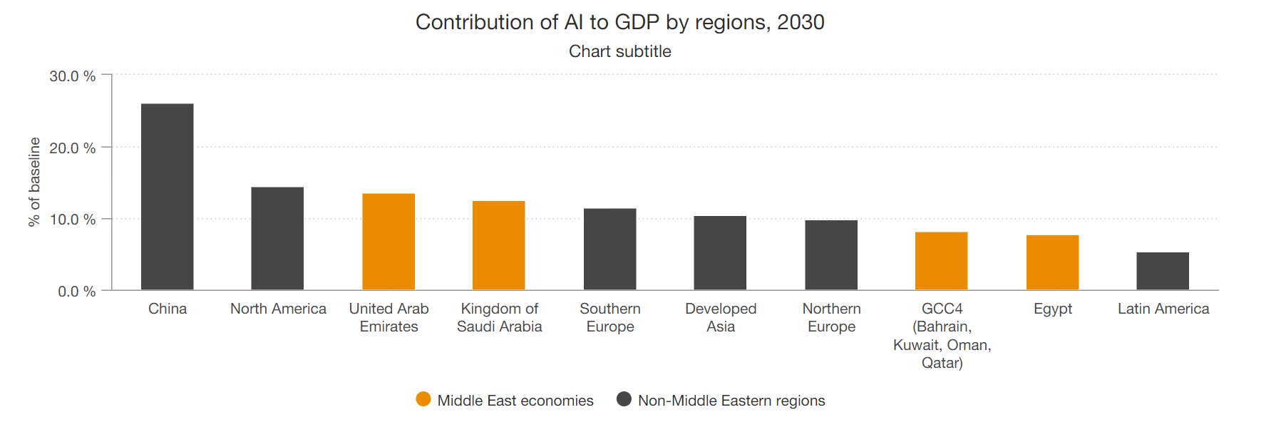 Contribution of AI to GDP by region GCC